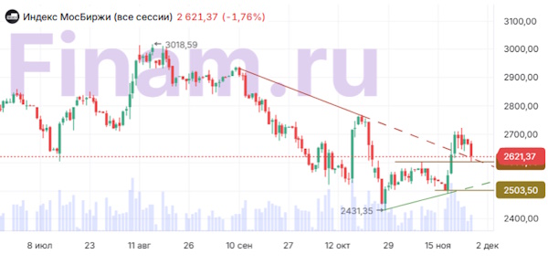 Геополитические качели снова качнули российские акции вниз
